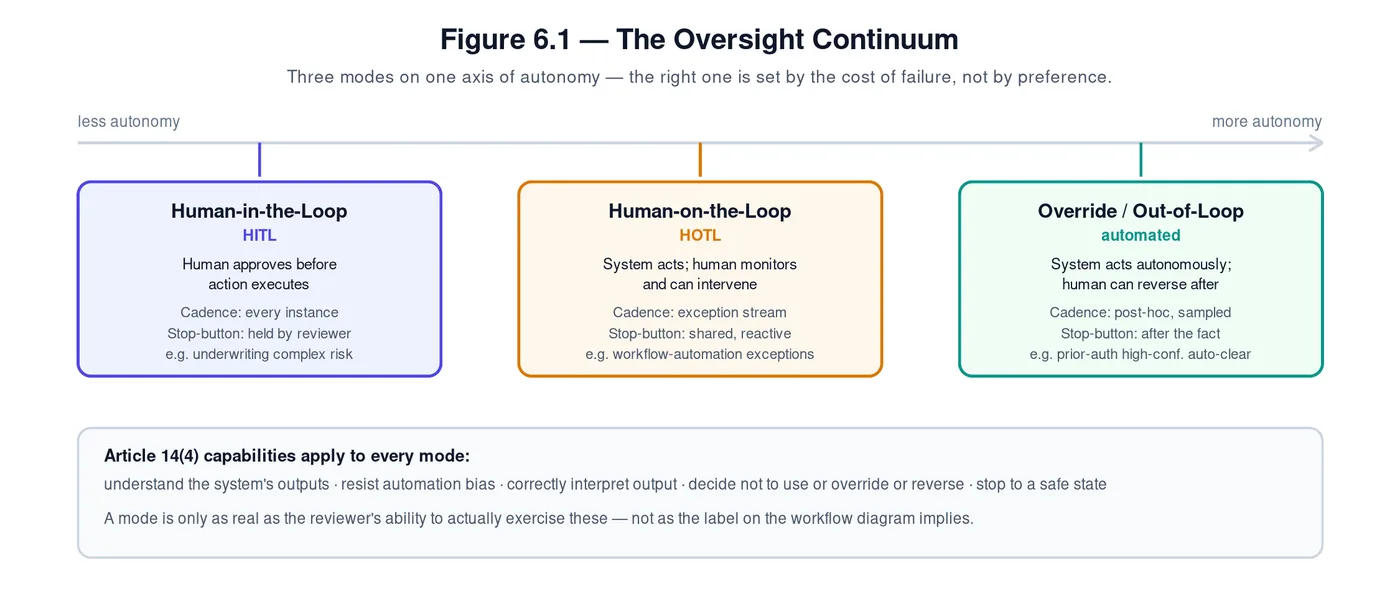 Figure 6.1 — the oversight continuum