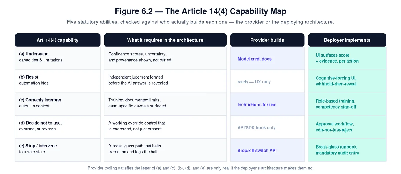 Figure 6.2 — the Article 14 capability map
