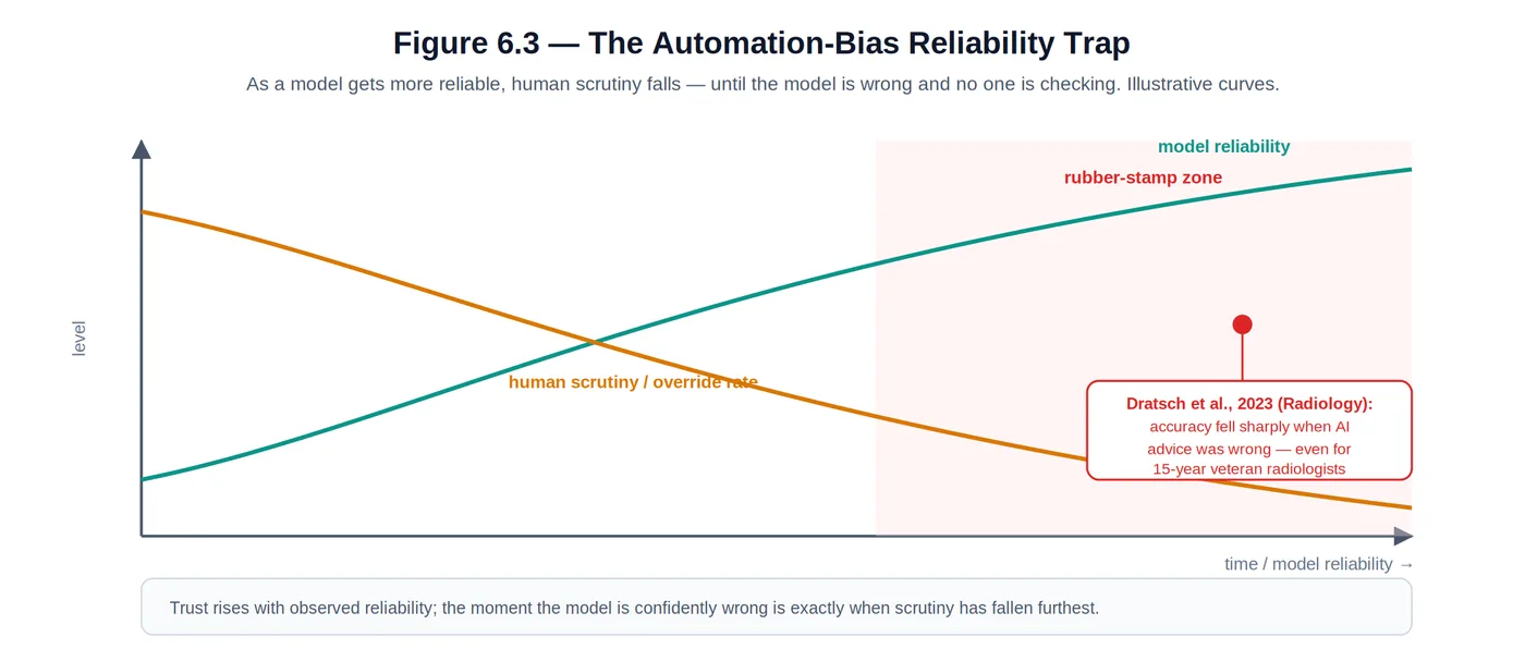 Figure 6.3 — the automation-bias reliability trap