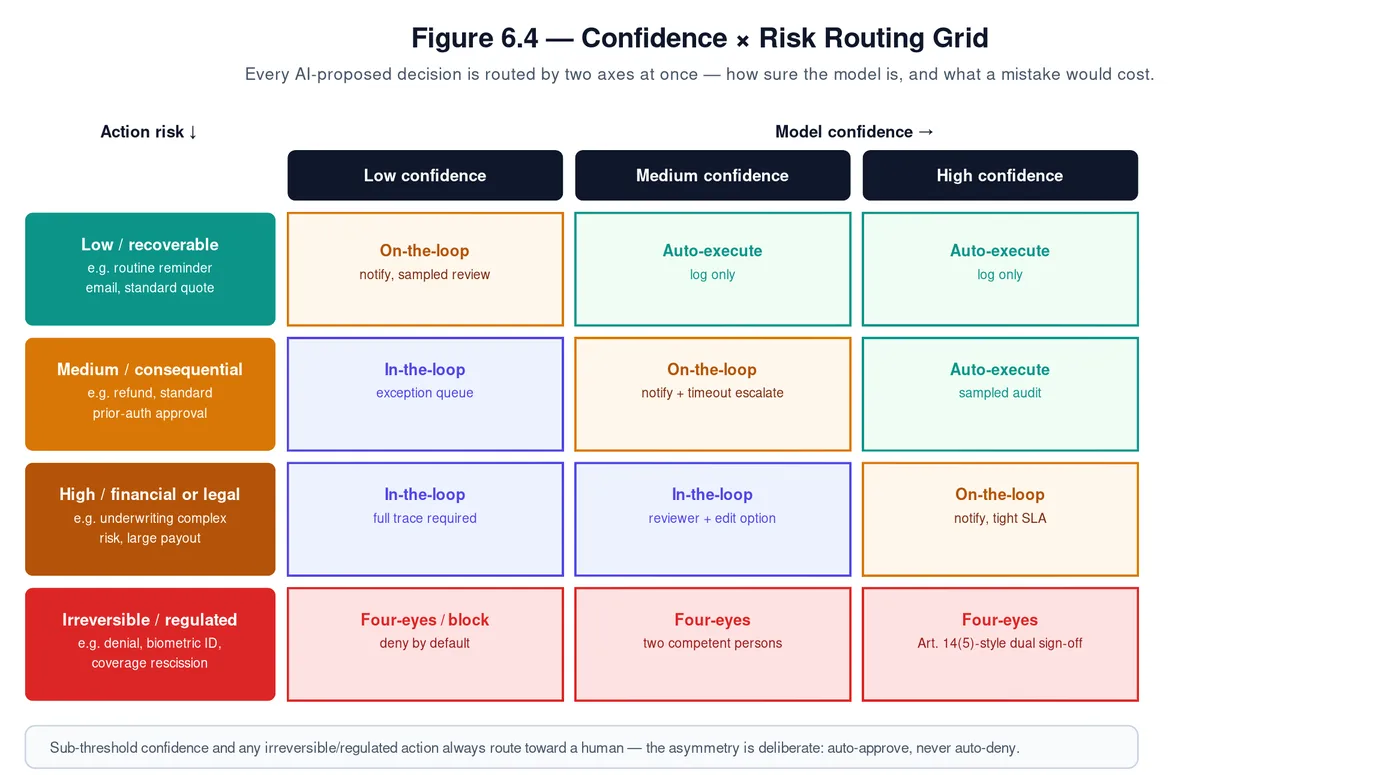 Figure 6.4 — confidence x risk routing grid