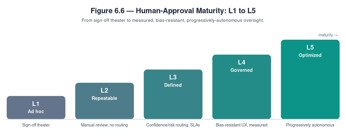 Figure 6.6 — human-approval maturity L1 to L5