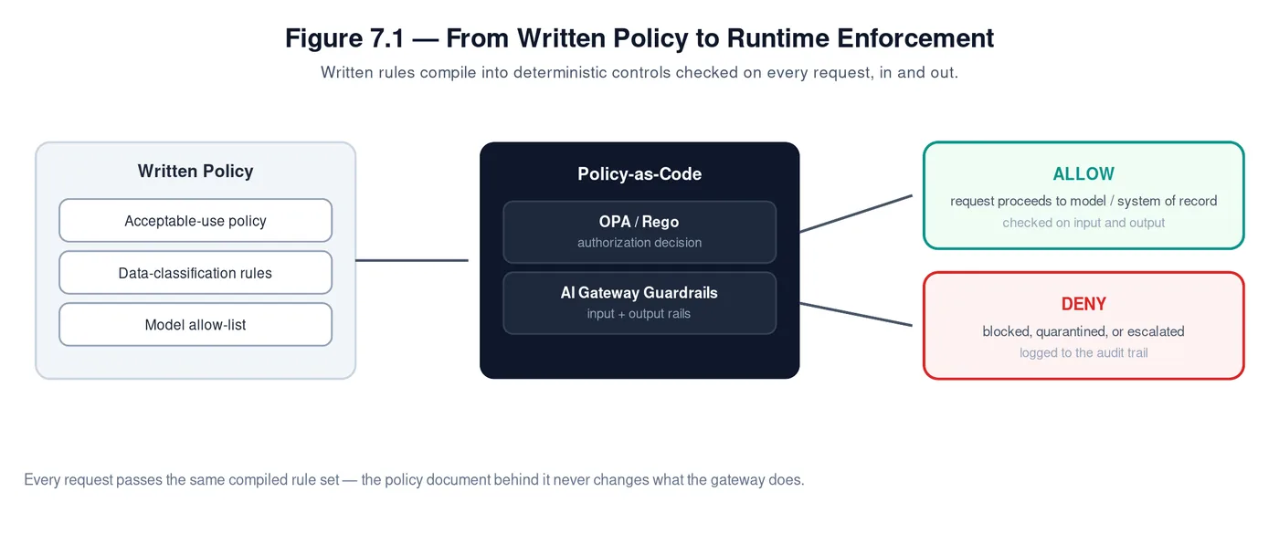 Figure 7.1 — From written policy to runtime enforcement