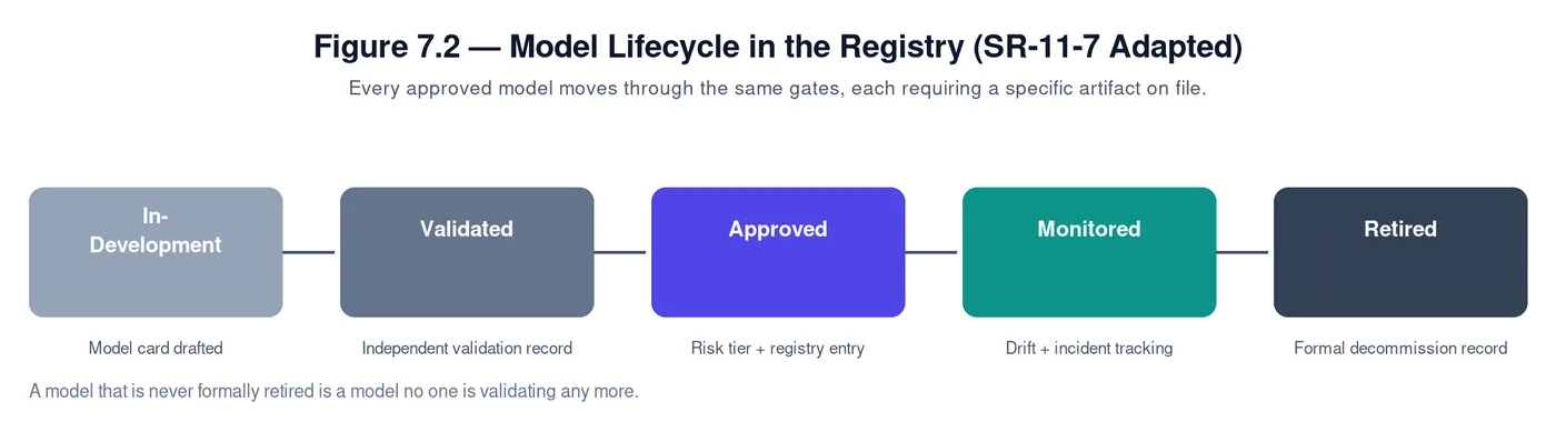 Figure 7.2 — model lifecycle in the registry
