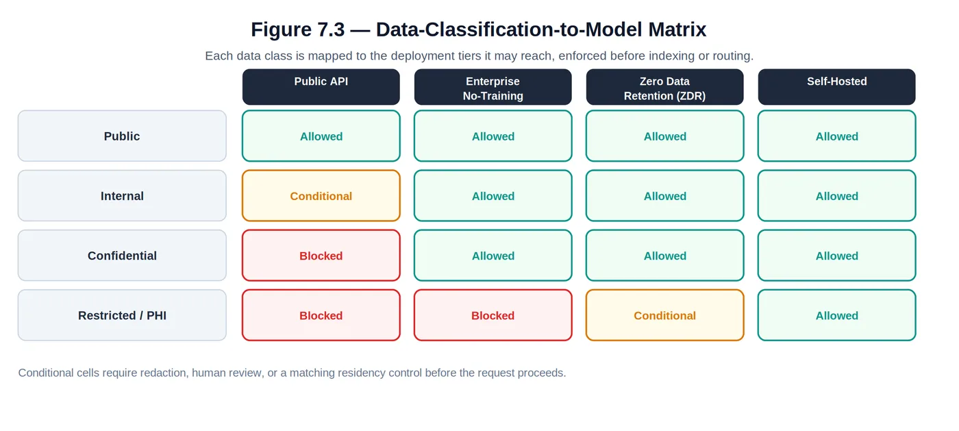 Figure 7.3 — the data-classification-to-model matrix