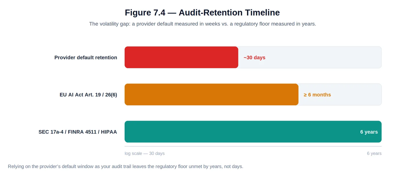 Figure 7.4 — audit-retention timeline