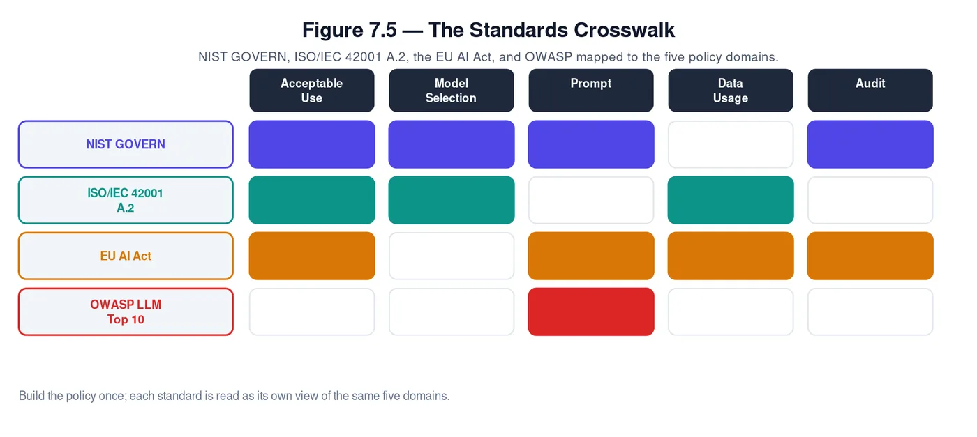 Figure 7.5 — the standards crosswalk
