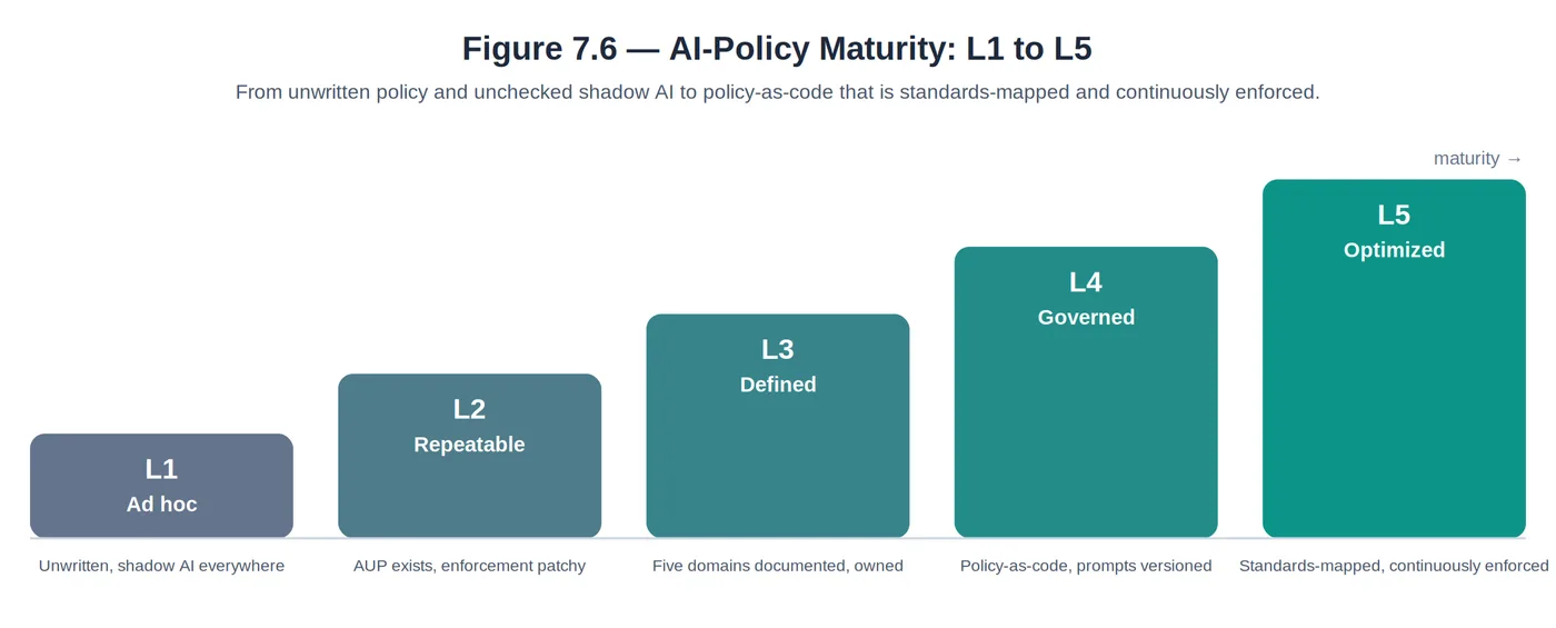 Figure 7.6 — AI-policy maturity L1 to L5