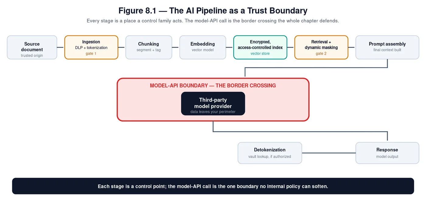 Figure 8.1 — the AI pipeline as a trust boundary