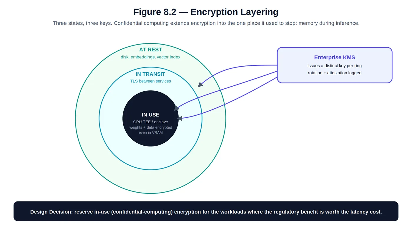 Figure 8.2 — encryption layering with key-management overlay