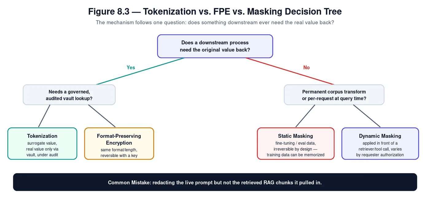 Figure 8.3 — tokenization, FPE, and masking decision tree