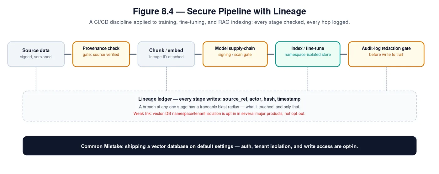 Figure 8.4 — secure pipeline with lineage