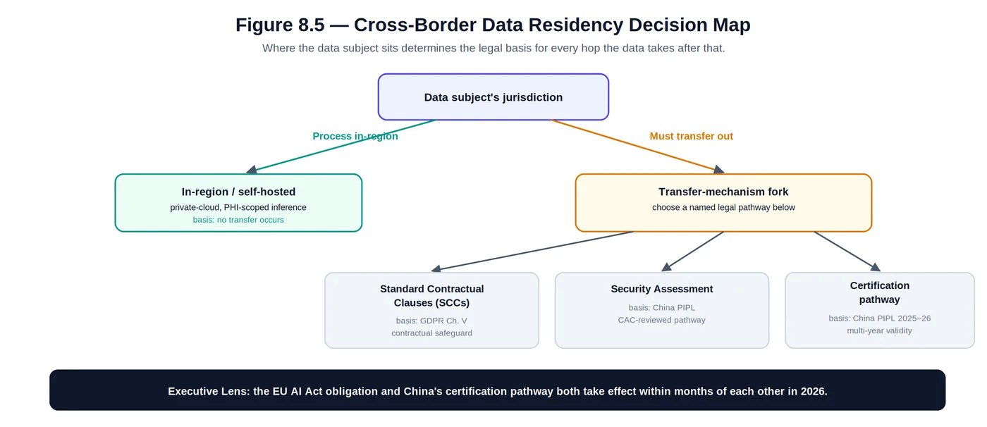 Figure 8.5 — cross-border data residency decision map