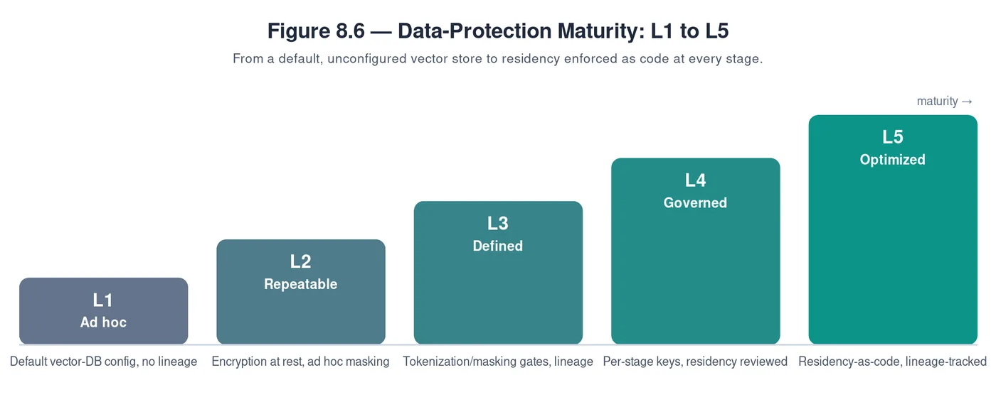 Figure 8.6 — data-protection maturity L1 to L5