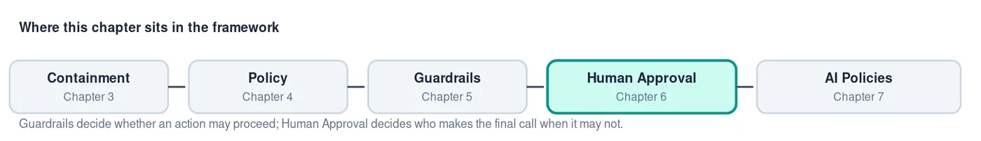 Guardrails decide whether an action may proceed; Human Approval decides who makes the final call when it may not