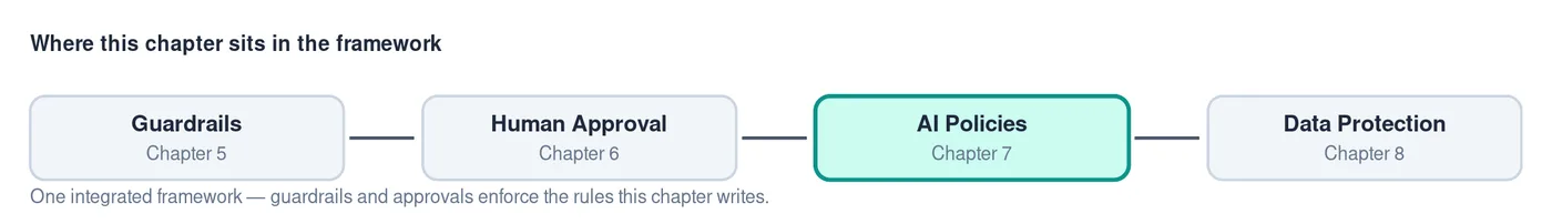 Where this chapter sits: Guardrails (Ch 5) then Human Approval (Ch 6) then AI Policies (Ch 7) then Data Protection (Ch 8)