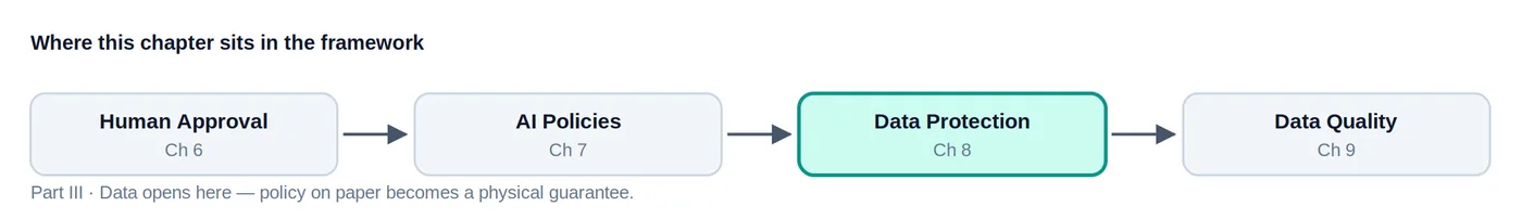 Where this chapter sits: Human Approval (Ch 6) then AI Policies (Ch 7) then Data Protection (Ch 8) then Data Quality (Ch 9)