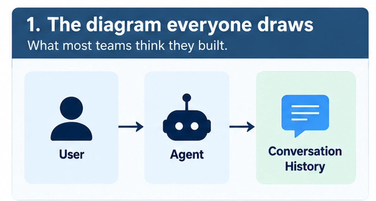 The diagram everyone draws: what most teams think they built — User to Agent to Conversation History