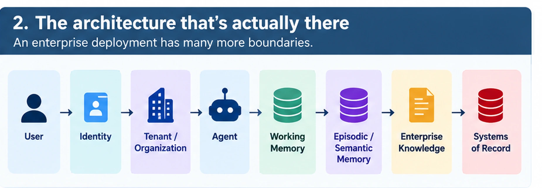 The architecture that's actually there: an enterprise deployment has many more boundaries — User, Identity, Tenant/Organization, Agent, Working Memory, Episodic/Semantic Memory, Enterprise Knowledge, Systems of Record