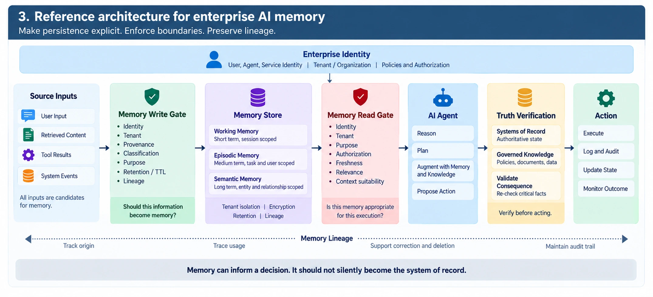Reference architecture for enterprise AI memory: source inputs (user input, retrieved content, tool results, system events) are all candidates for memory; enterprise identity flows into a Memory Write Gate checking identity, tenant, provenance, classification, purpose, and retention/TTL; approved memory enters the Memory Store (working, episodic, semantic); a Memory Read Gate checks identity, tenant, purpose, authorization, freshness, relevance, and context suitability before the AI Agent reasons, plans, augments with memory and knowledge, and proposes an action; Truth Verification re-checks systems of record and governed knowledge before the action executes, logs, updates state, and monitors outcome; memory lineage runs beneath the whole flow to track origin, trace usage, support correction and deletion, and maintain an audit trail