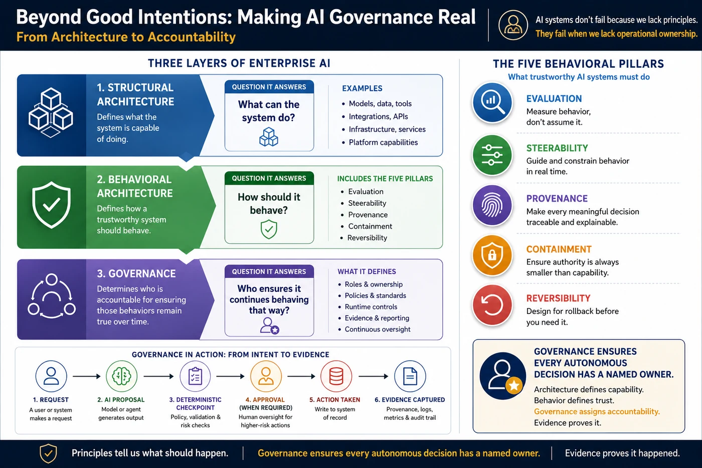 Three layers of enterprise AI &mdash; structural architecture, behavioral architecture, and governance &mdash; and the five behavioral pillars: Evaluation, Steerability, Provenance, Containment, Reversibility