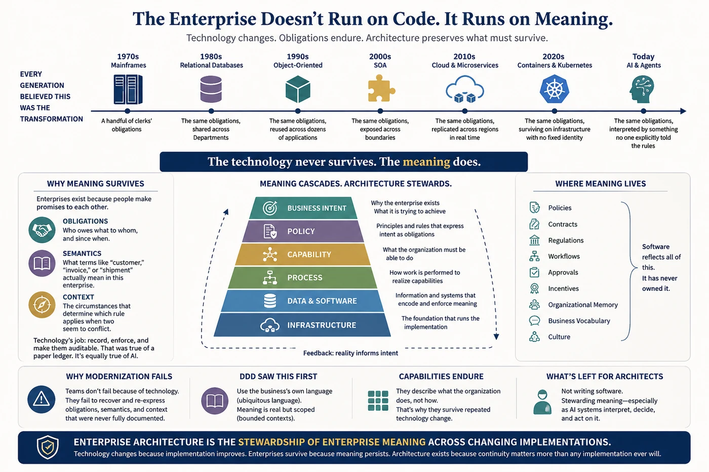 Seven eras of enterprise technology, from mainframes to AI and agents, each carrying the same obligations forward; a pyramid showing business intent cascading through policy, capability, process, data and software, down to infrastructure
