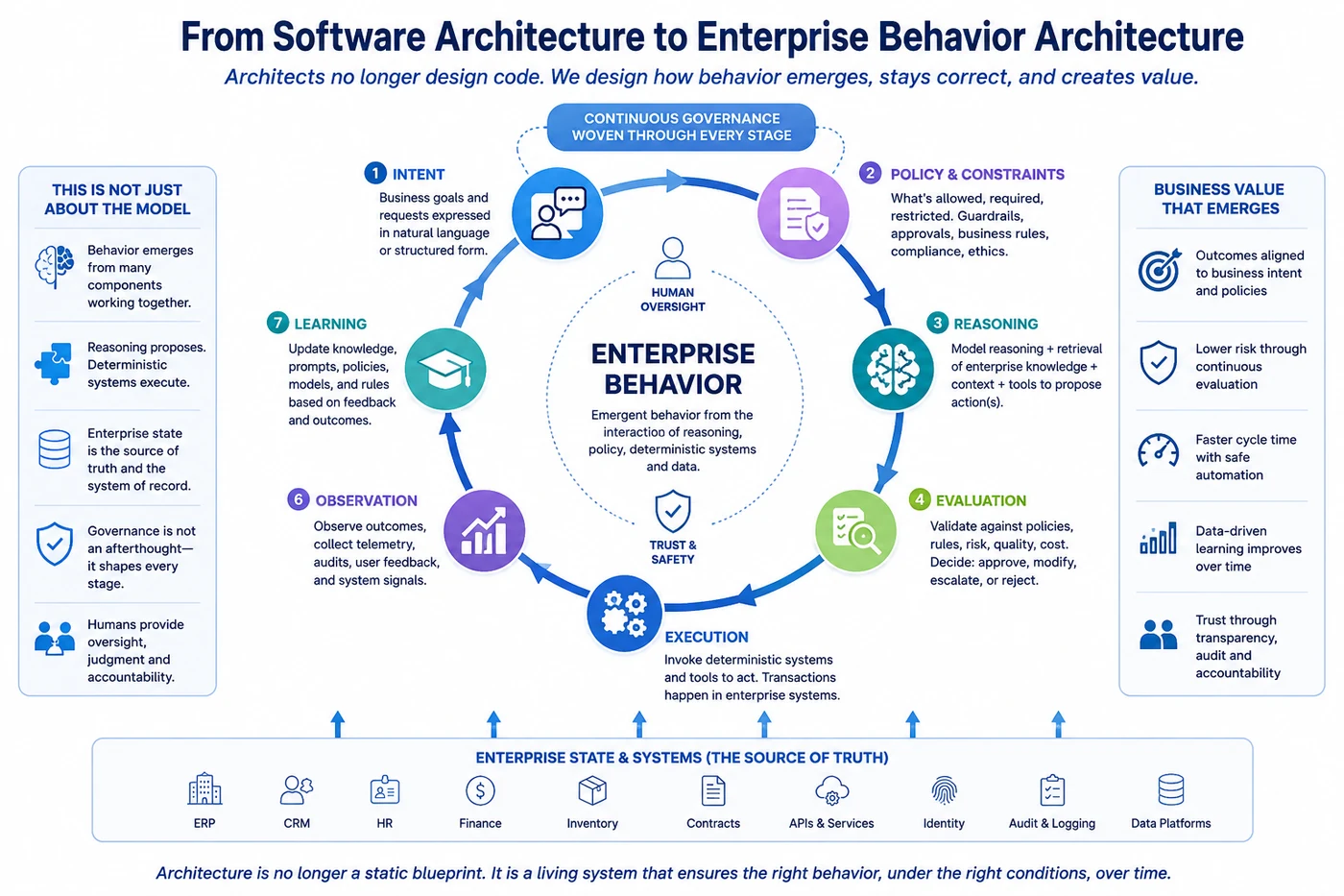 From software architecture to enterprise behavior architecture — a closed loop of intent, policy, reasoning, evaluation, execution, observation, and learning, with continuous governance woven through every stage