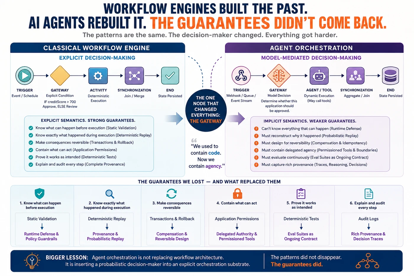Classical workflow engine versus agent orchestration, side by side: the same control-flow patterns, with the gateway now a model decision instead of an explicit condition